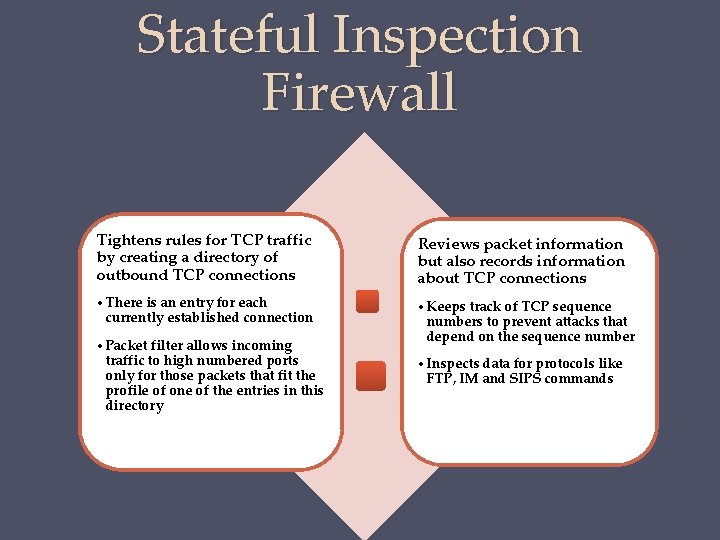 Stateful Inspection Firewall Tightens rules for TCP traffic by creating a directory of outbound