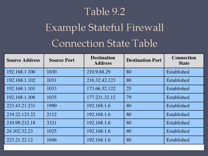 Table 9. 2 Example Stateful Firewall Connection State Table 