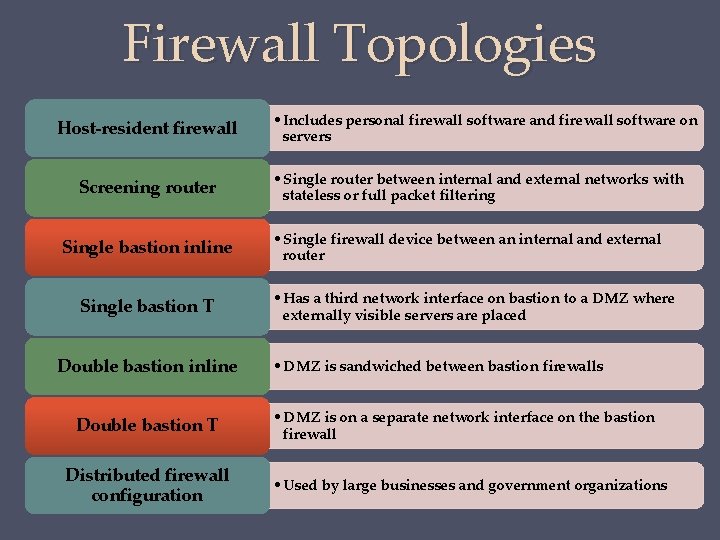 Firewall Topologies Host-resident firewall Screening router Single bastion inline Single bastion T Double bastion