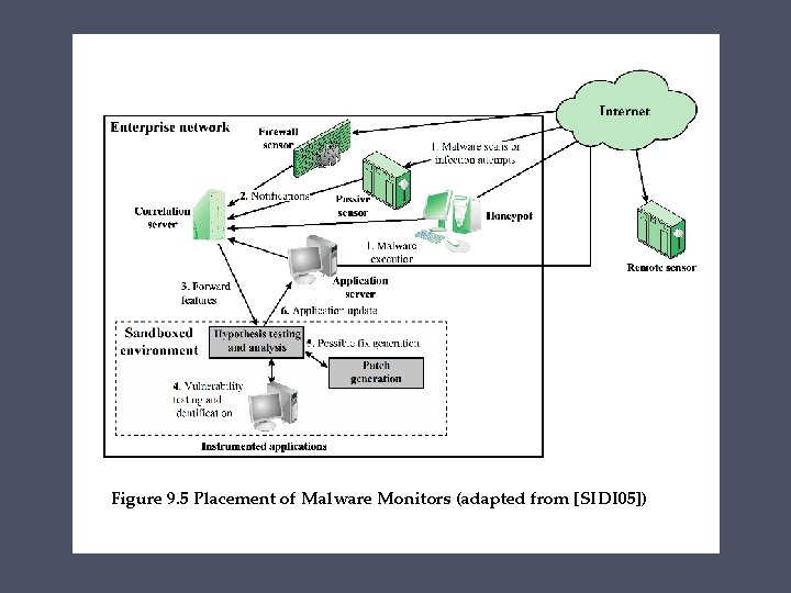 Figure 9. 5 Placement of Malware Monitors (adapted from [SIDI 05]) 