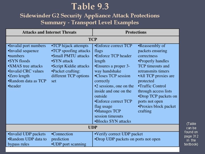 Table 9. 3 Sidewinder G 2 Security Appliance Attack Protections Summary - Transport Level