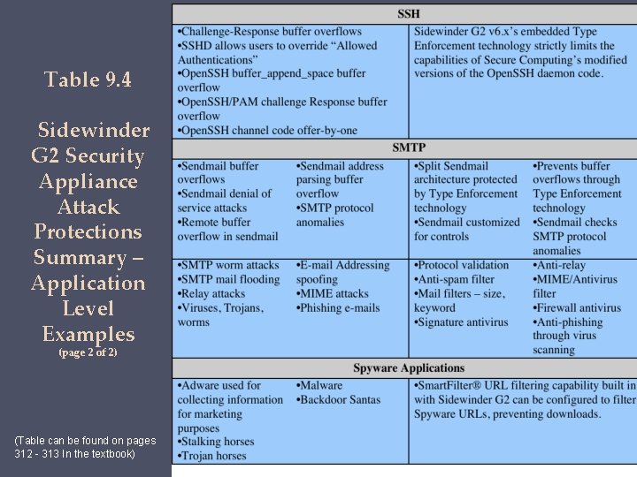 Table 9. 4 Sidewinder G 2 Security Appliance Attack Protections Summary – Application Level