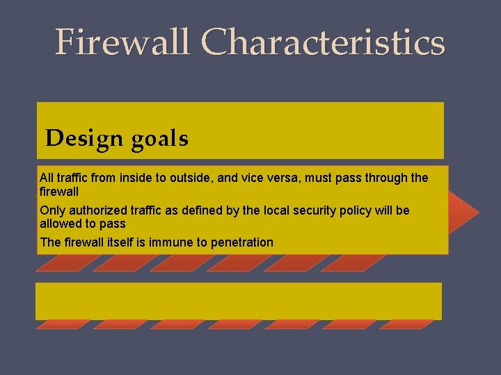 Firewall Characteristics Design goals All traffic from inside to outside, and vice versa, must