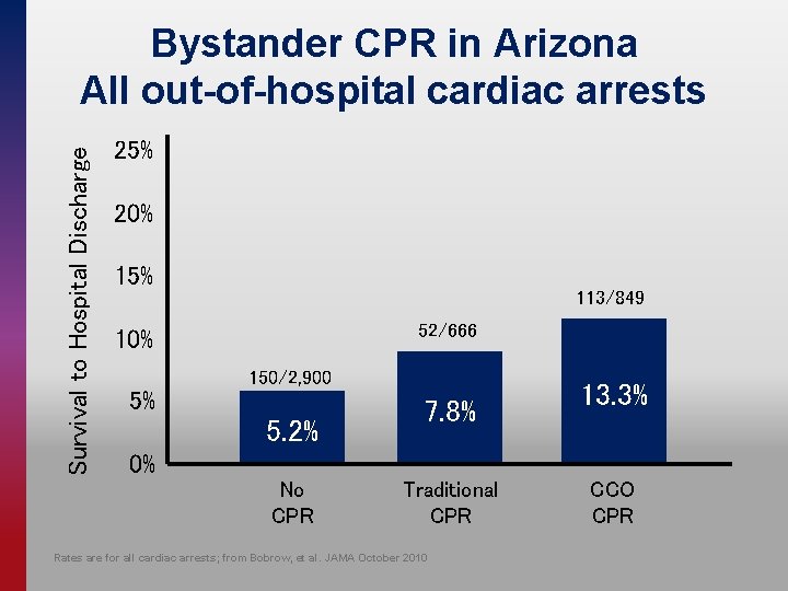 Survival to Hospital Discharge Bystander CPR in Arizona All out-of-hospital cardiac arrests 25% 20%