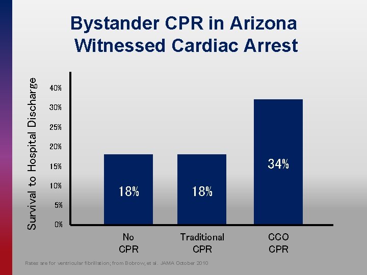 Survival to Hospital Discharge Bystander CPR in Arizona Witnessed Cardiac Arrest 40% 30% 25%