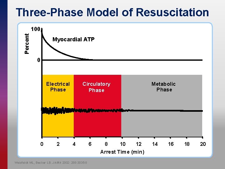 Three-Phase Model of Resuscitation Percent 100 Myocardial ATP 0 Circulatory Phase Electrical Phase 0