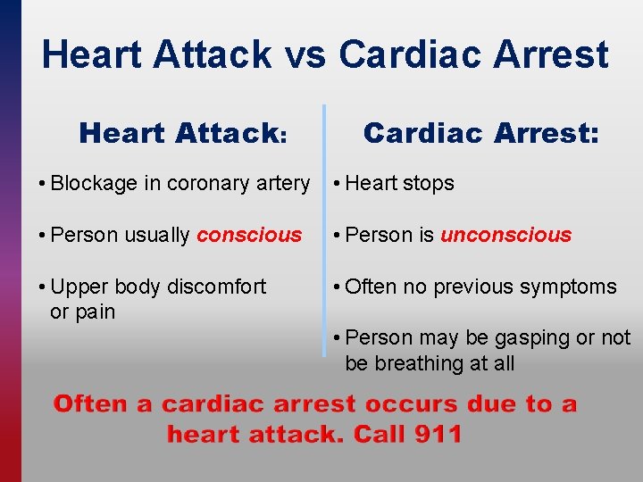 Heart Attack vs Cardiac Arrest Heart Attack: Cardiac Arrest: • Blockage in coronary artery