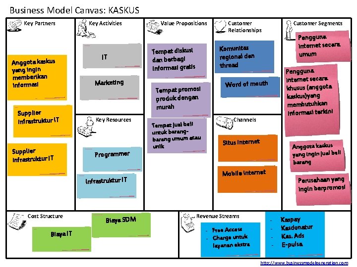 Business Model Canvas: KASKUS Key Partners Anggota kaskus yang ingin memberikan informasi Supplier infrastruktur