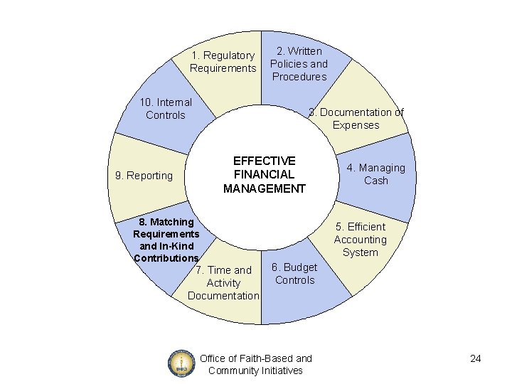 1. Regulatory Requirements 2. Written Policies and Procedures 10. Internal Controls 3. Documentation of