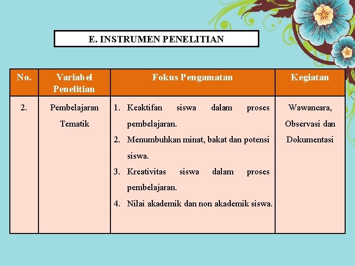 E. INSTRUMEN PENELITIAN No. Variabel Penelitian 2. Pembelajaran Tematik Fokus Pengamatan 1. Keaktifan siswa