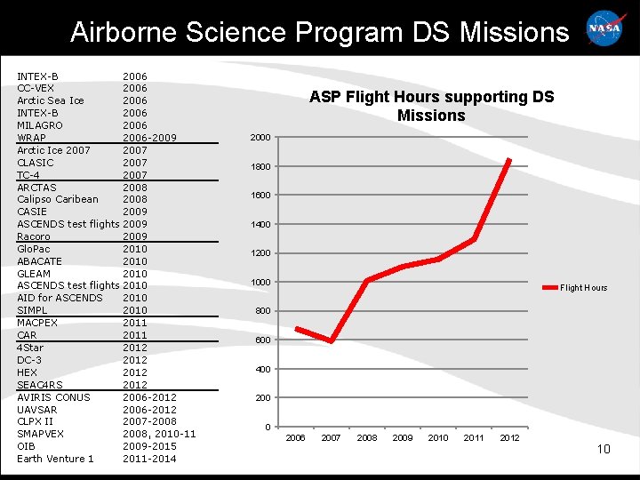 Airborne Science Program DS Missions INTEX-B 2006 CC-VEX 2006 Arctic Sea Ice 2006 INTEX-B