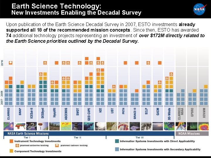 Earth Science Technology: New Investments Enabling the Decadal Survey 2007 - 2009 2010 Upon