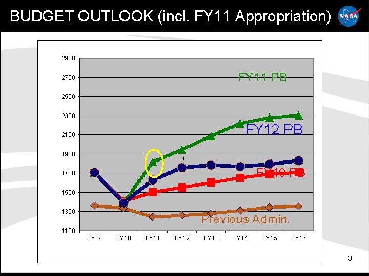 BUDGET OUTLOOK (incl. FY 11 Appropriation) 2900 FY 11 PB 2700 2500 2300 FY