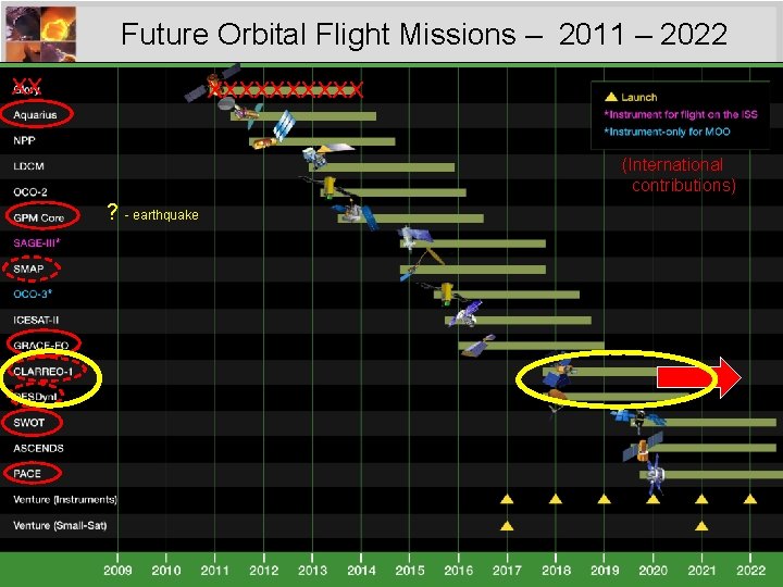 Future Orbital Flight Missions – 2011 – 2022 XX XXXXX (International contributions) ? -