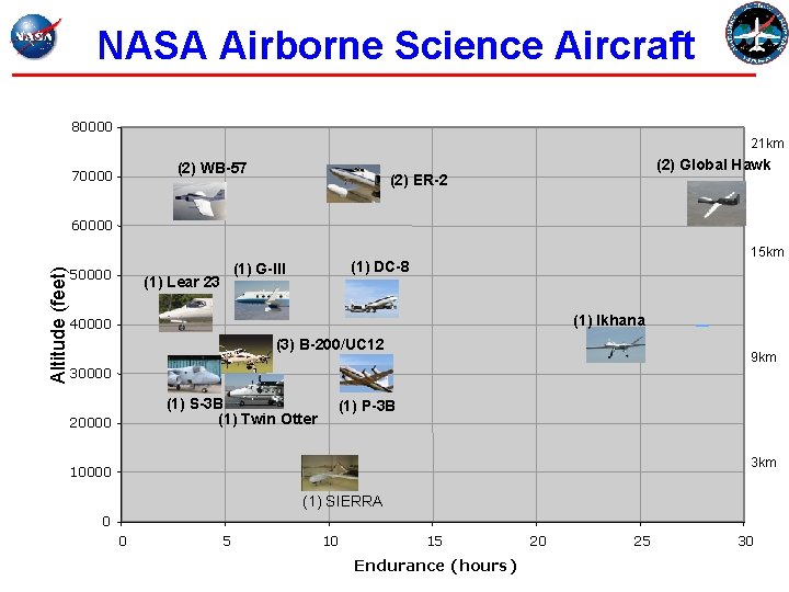 NASA Airborne Science Aircraft 80000 21 km (2) WB-57 70000 (2) Global Hawk (2)