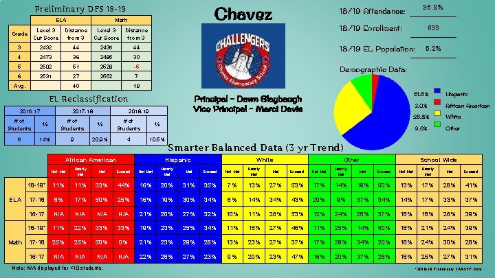 Chavez Preliminary DFS 18 -19 ELA Math Grade Level 3 Cut Score Distance from