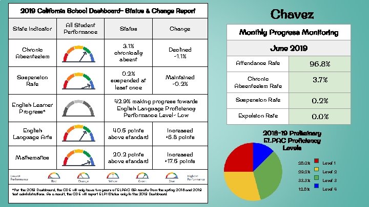 2019 California School Dashboard- Status & Change Report State Indicator All Student Performance Chavez