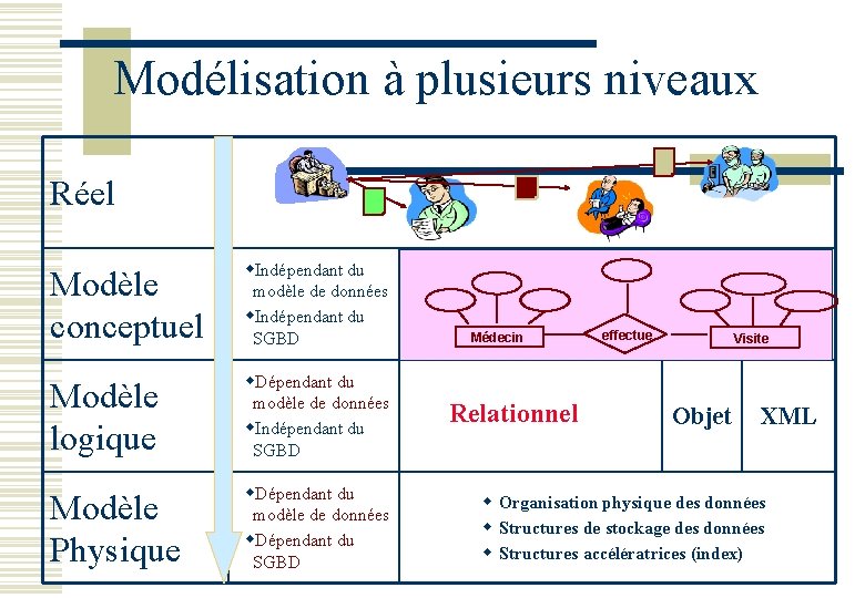 Modélisation à plusieurs niveaux Réel Modèle conceptuel w. Indépendant du modèle de données w.