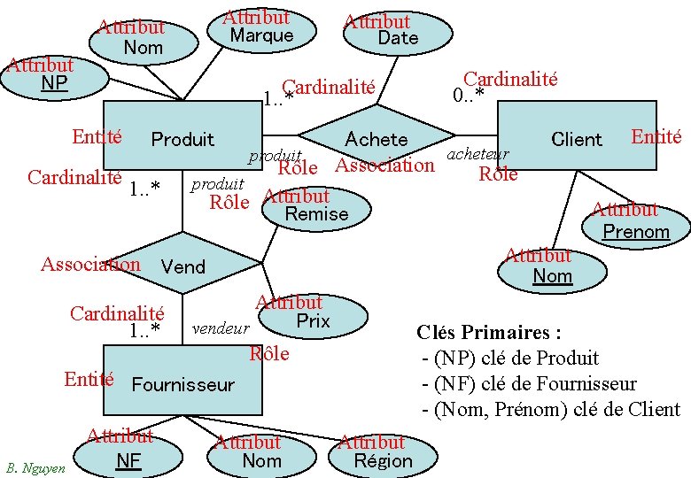 Attribut NP Attribut Marque Attribut Nom Attribut Date Cardinalité 1. . * Entité Cardinalité