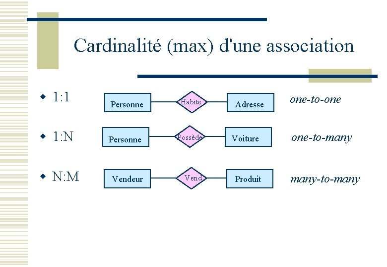 Cardinalité (max) d'une association w 1: 1 w 1: N w N: M Personne