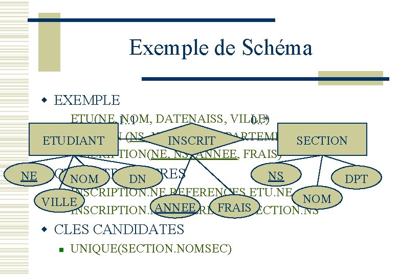 Exemple de Schéma w EXEMPLE ETU(NE, NOM, DATENAISS, VILLE) 1. . 1 0. .