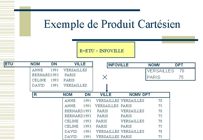 Exemple de Produit Cartésien R=ETU × INFOVILLE ETU NOM DN VILLE ANNE 1991 VERSAILLES