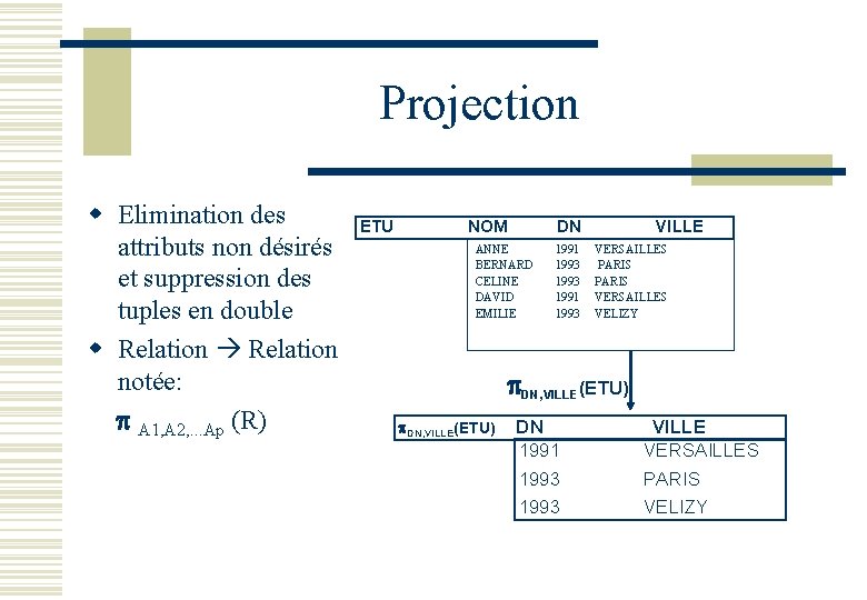 Projection w Elimination des ETU attributs non désirés et suppression des tuples en double