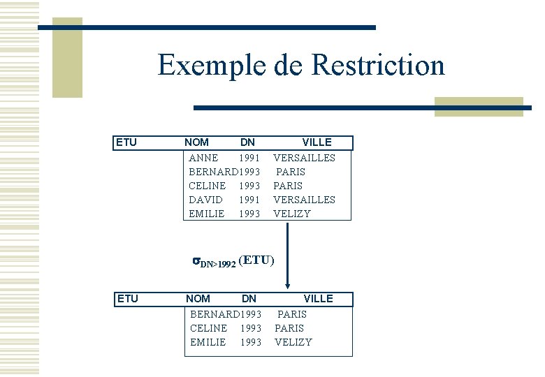 Exemple de Restriction ETU NOM DN VILLE ANNE 1991 VERSAILLES BERNARD 1993 PARIS CELINE