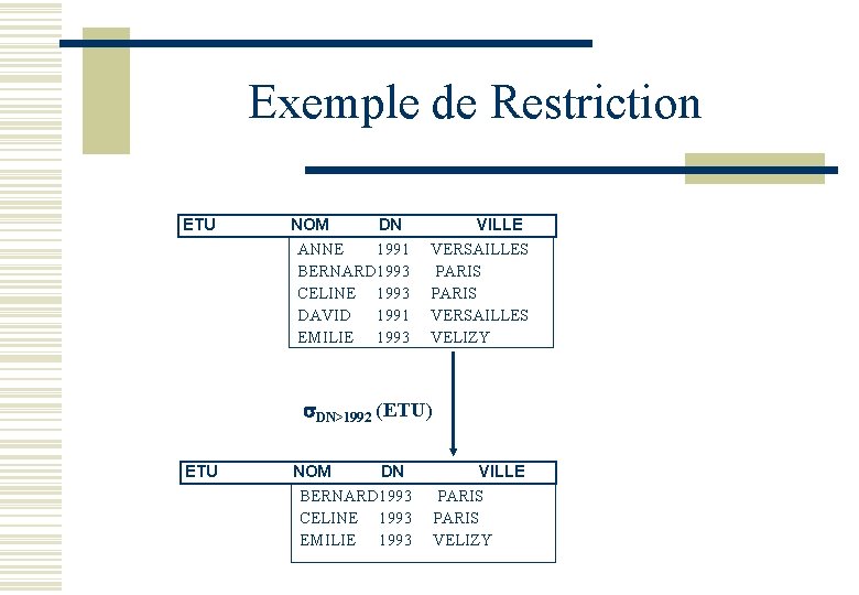 Exemple de Restriction ETU NOM DN VILLE ANNE 1991 VERSAILLES BERNARD 1993 PARIS CELINE