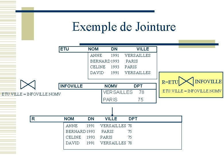 Exemple de Jointure ETU NOM DN VILLE ANNE 1991 VERSAILLES BERNARD 1993 PARIS CELINE