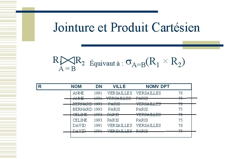 Jointure et Produit Cartésien R 1 R 2 A = B R Équivaut à