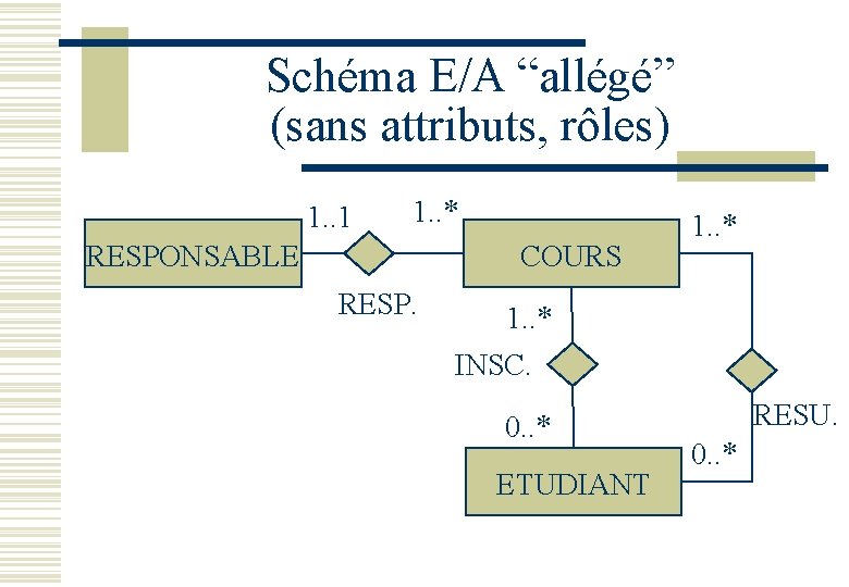 Schéma E/A “allégé” (sans attributs, rôles) 1. . 1 1. . * RESPONSABLE COURS