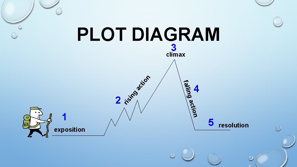 PLOT DIAGRAM 3 exposition ris in g ac 1 4 tion g ac 2
