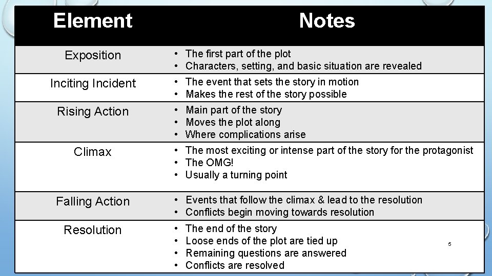 Element Exposition Inciting Incident Rising Action Climax Falling Action Resolution Notes • The first