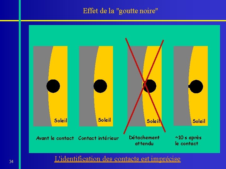 Effet de la "goutte noire" Soleil Avant le contact Contact intérieur 34 Soleil Détachement