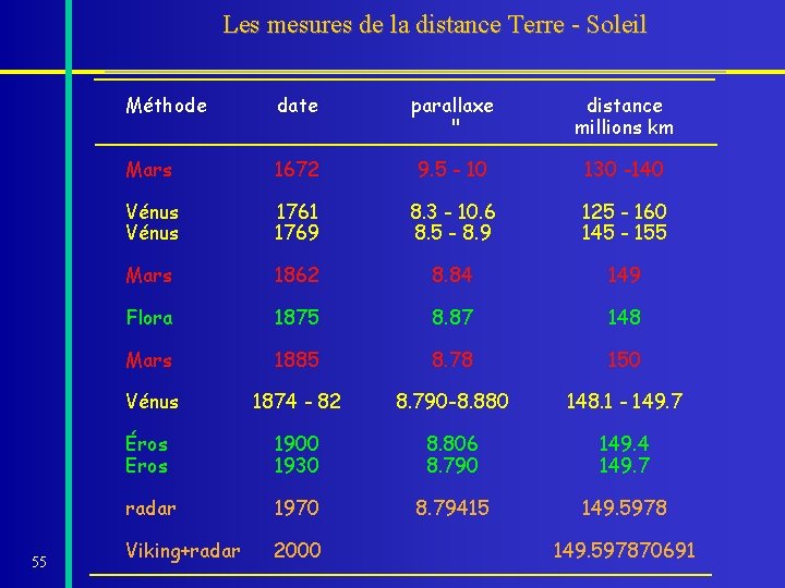 Les mesures de la distance Terre - Soleil 55 Méthode date parallaxe " distance