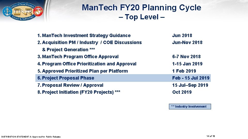 Man. Tech FY 20 Planning Cycle – Top Level – 1. Man. Tech Investment