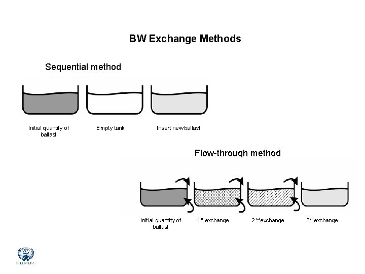 Exchange of Ballast Water at Sea and Onboard