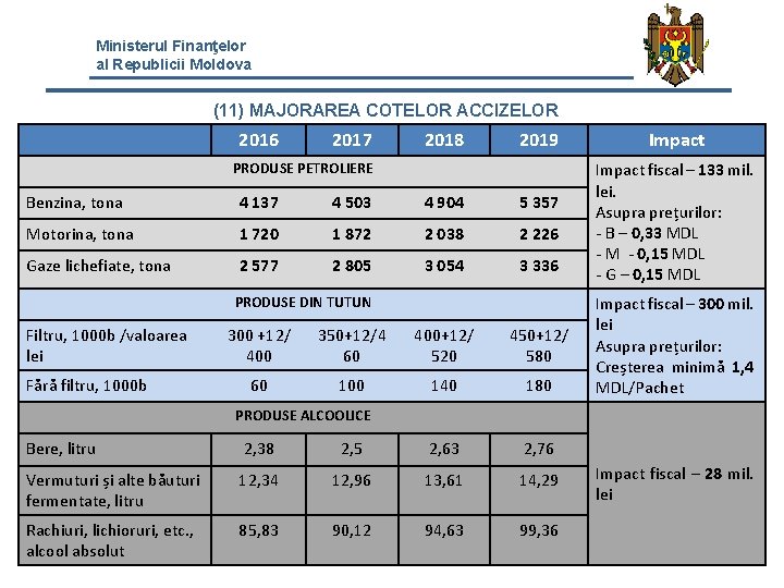 Ministerul Finanţelor al Republicii Moldova (11) MAJORAREA COTELOR ACCIZELOR 2016 2017 2018 2019 PRODUSE