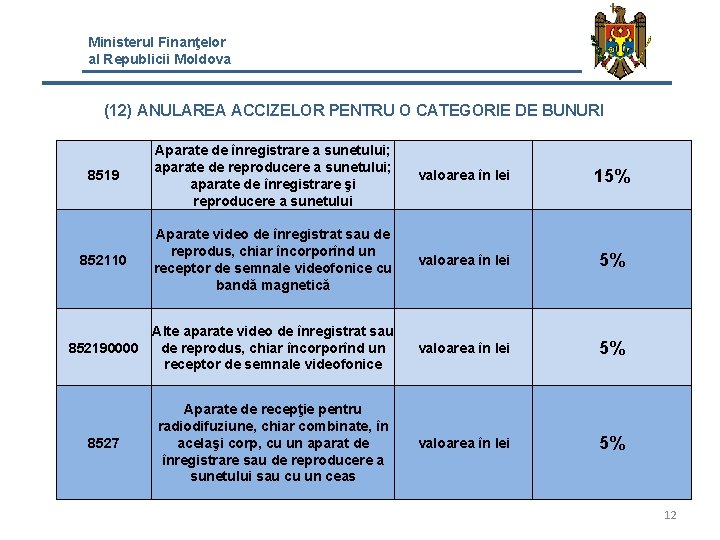 Ministerul Finanţelor al Republicii Moldova (12) ANULAREA ACCIZELOR PENTRU O CATEGORIE DE BUNURI 8519