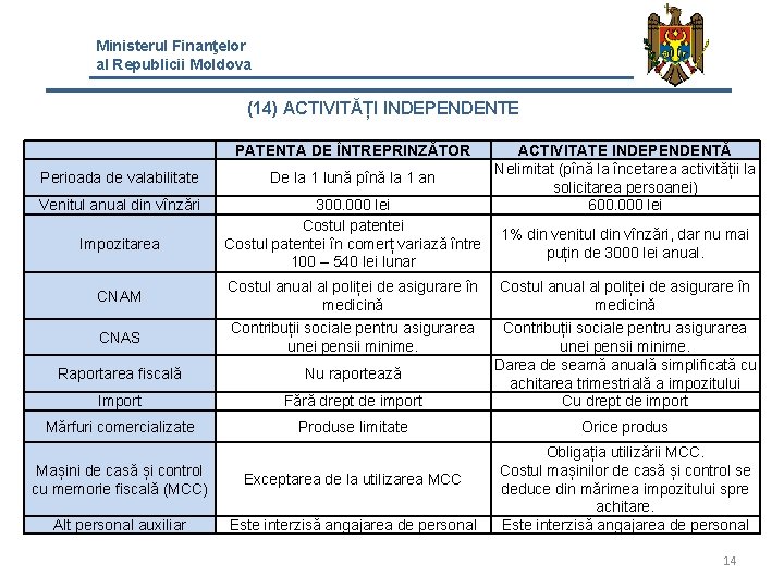 Ministerul Finanţelor al Republicii Moldova (14) ACTIVITĂȚI INDEPENDENTE PATENTA DE ÎNTREPRINZĂTOR Perioada de valabilitate