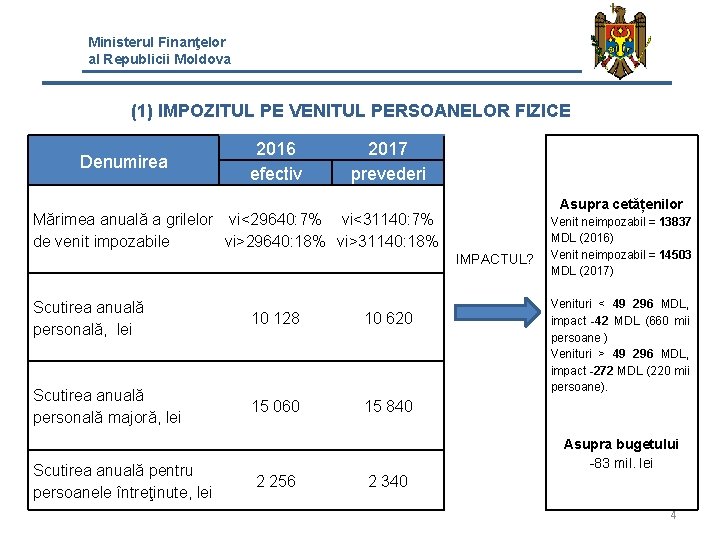 Ministerul Finanţelor al Republicii Moldova (1) IMPOZITUL PE VENITUL PERSOANELOR FIZICE Denumirea 2016 efectiv