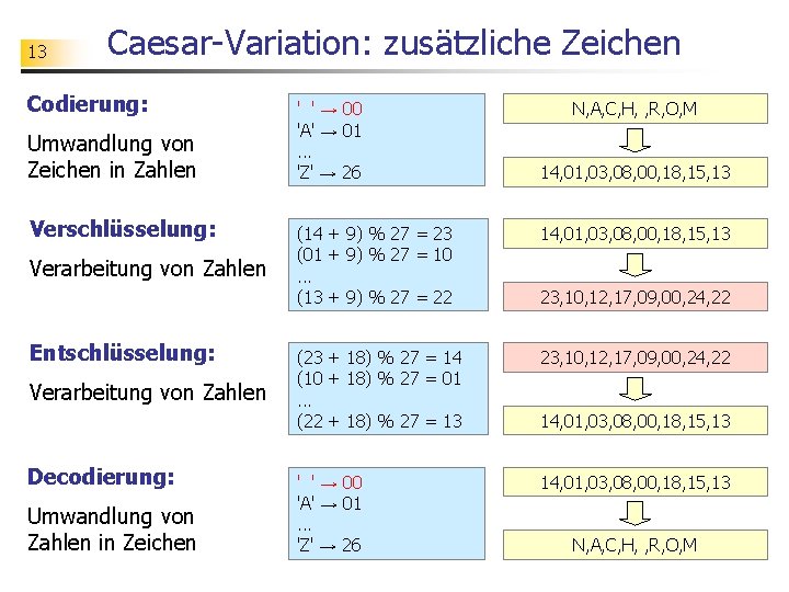 13 Caesar-Variation: zusätzliche Zeichen Codierung: Umwandlung von Zeichen in Zahlen Verschlüsselung: Verarbeitung von Zahlen