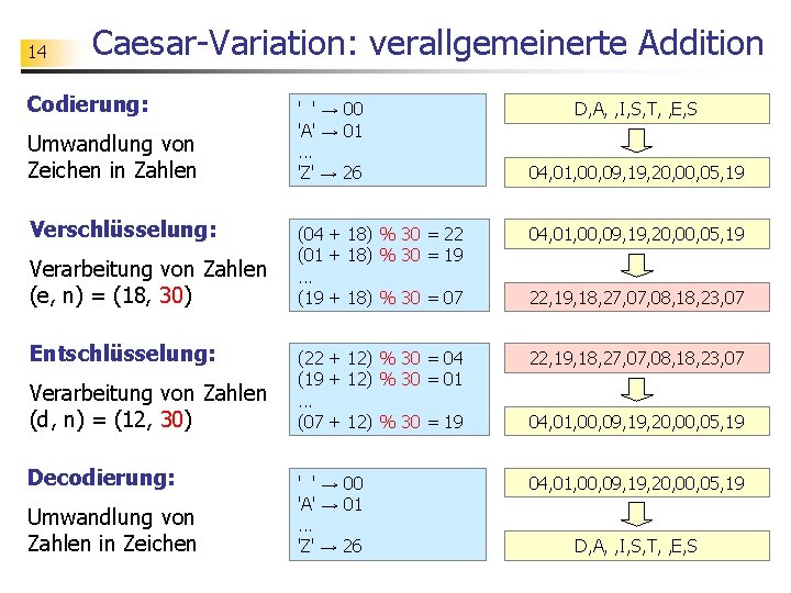 14 Caesar-Variation: verallgemeinerte Addition Codierung: Umwandlung von Zeichen in Zahlen Verschlüsselung: Verarbeitung von Zahlen