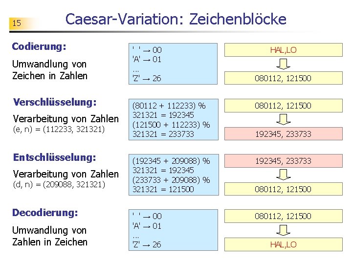15 Caesar-Variation: Zeichenblöcke Codierung: Umwandlung von Zeichen in Zahlen Verschlüsselung: Verarbeitung von Zahlen (e,