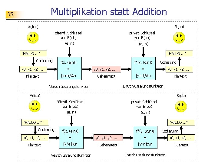 Multiplikation statt Addition 35 A(lice) B(ob) öffentl. Schlüssel von B(ob) privat. Schlüssel von B(ob)