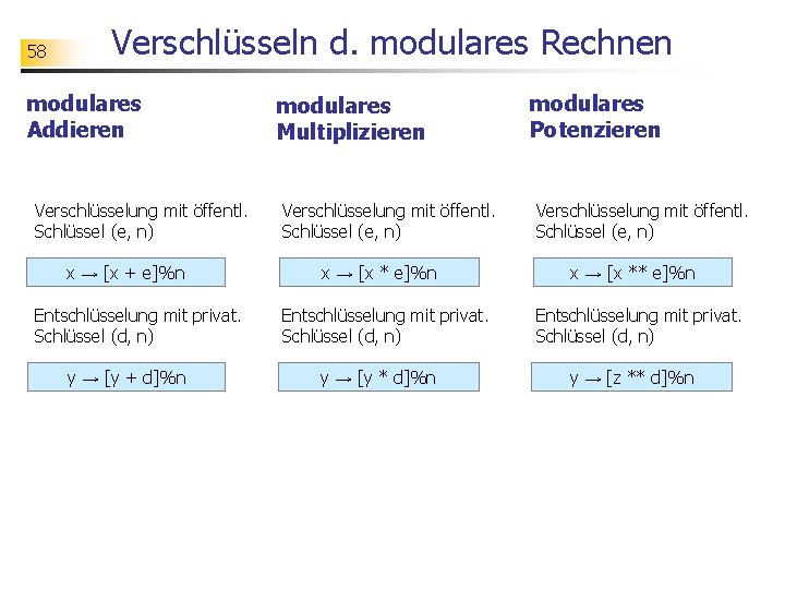 58 Verschlüsseln d. modulares Rechnen modulares Addieren Verschlüsselung mit öffentl. Schlüssel (e, n) x