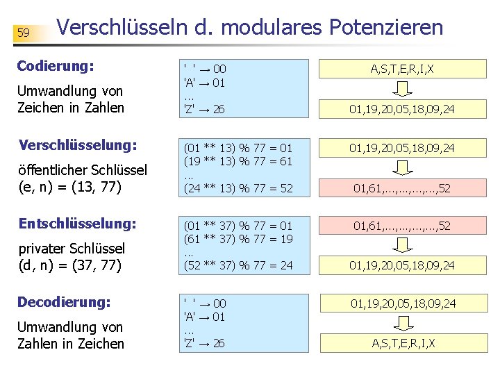 59 Verschlüsseln d. modulares Potenzieren Codierung: Umwandlung von Zeichen in Zahlen Verschlüsselung: öffentlicher Schlüssel