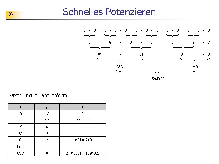 Schnelles Potenzieren 66 3 · 3 · 3 · 3 9 · 81 9