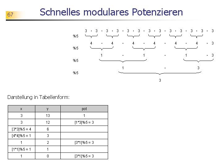 Schnelles modulares Potenzieren 67 3 · 3 · 3 · 3 %5 4 ·